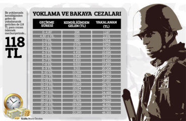 Asker kaçaklarına gizli cezalar